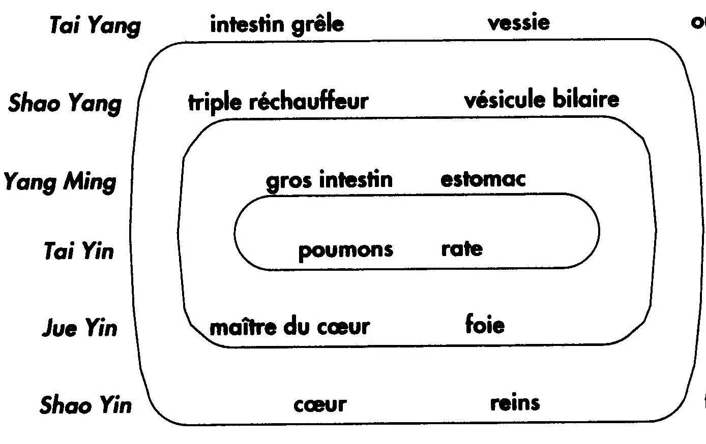 Les six couches en MTC Les six couches en MTC Qualités psychiques et Trigrammes
