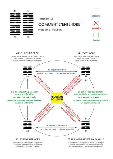Famille B1 famille b1 Code source Yi Jing : le livre