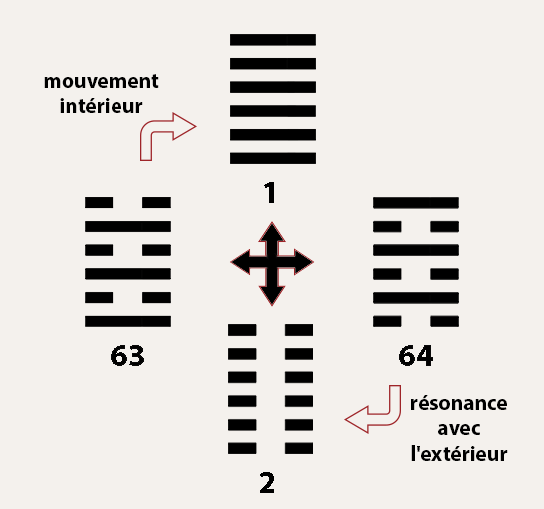 4 hexagrammes cardinaux 4 hexagrammes cardinaux