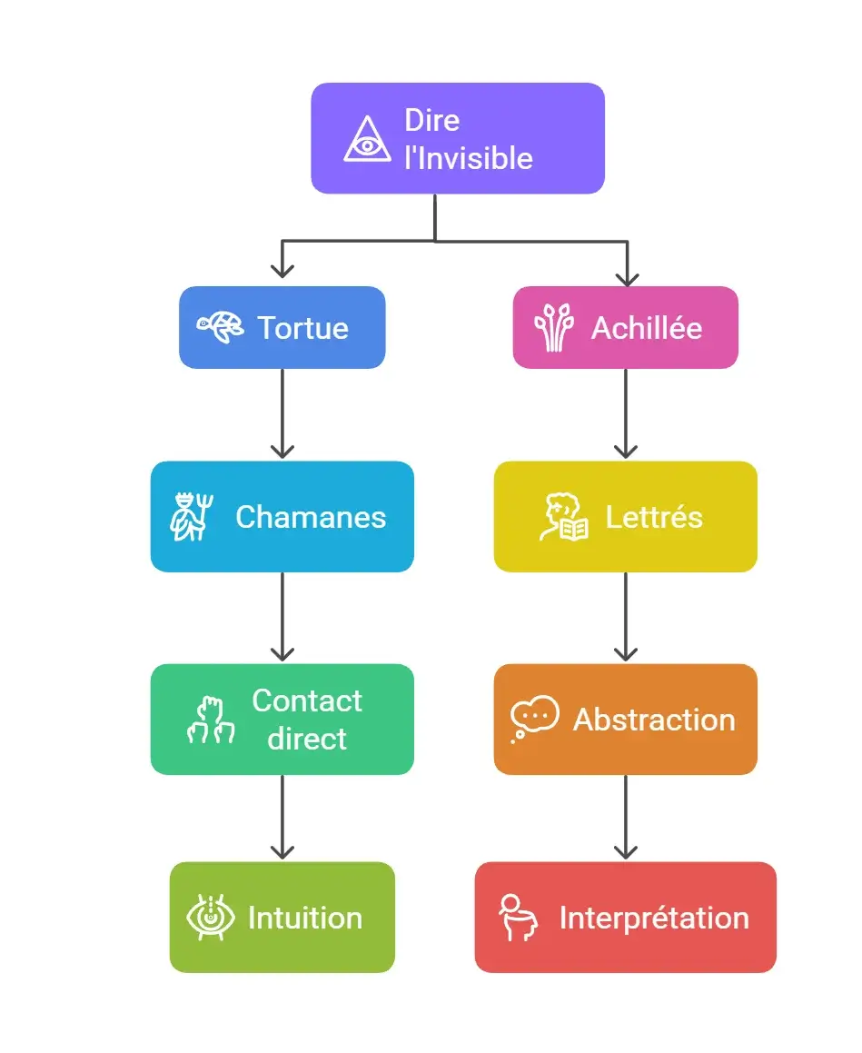 Dire Invisible divination