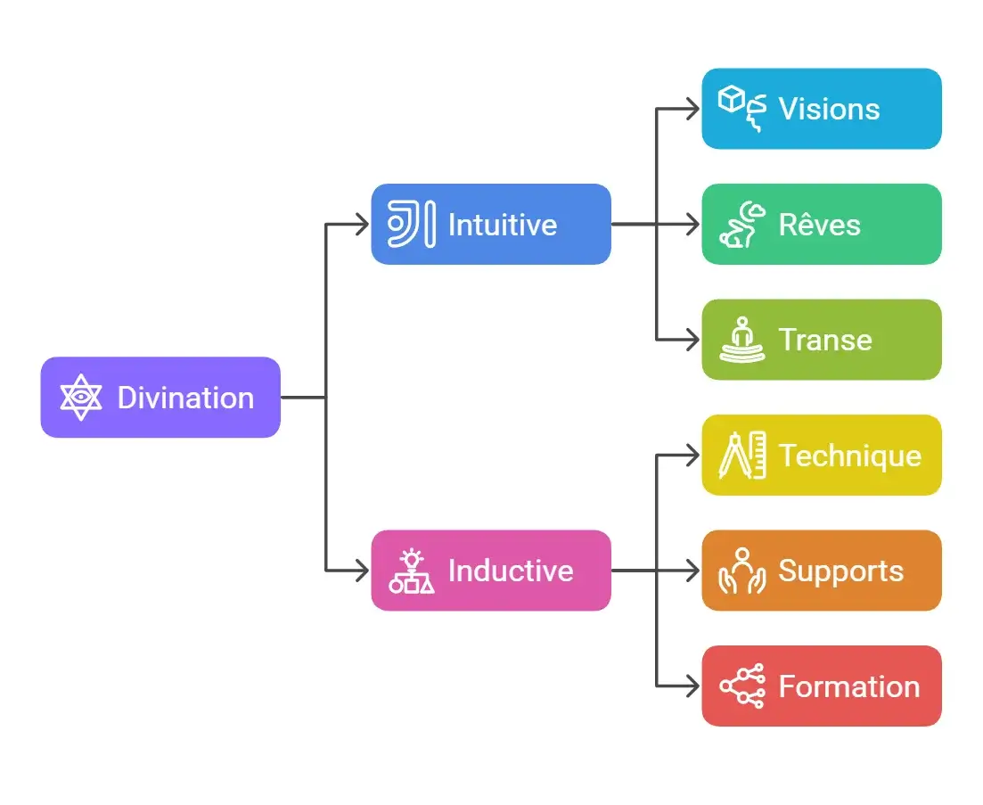 Divination intuitive ou inductive divination