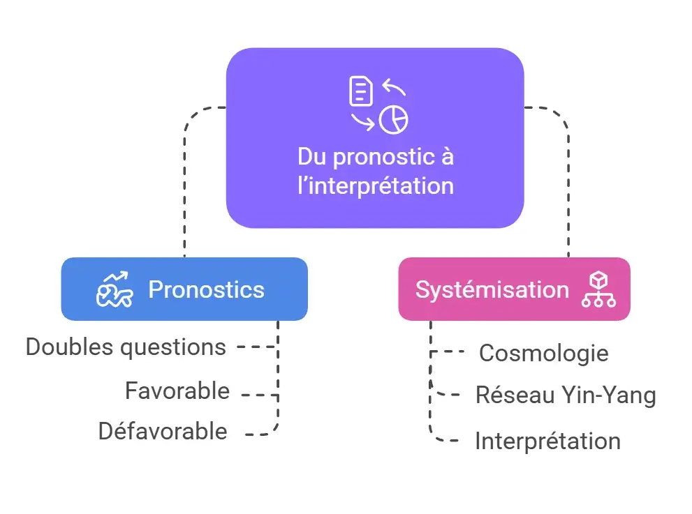 Du pronostic à l’interprétation divination