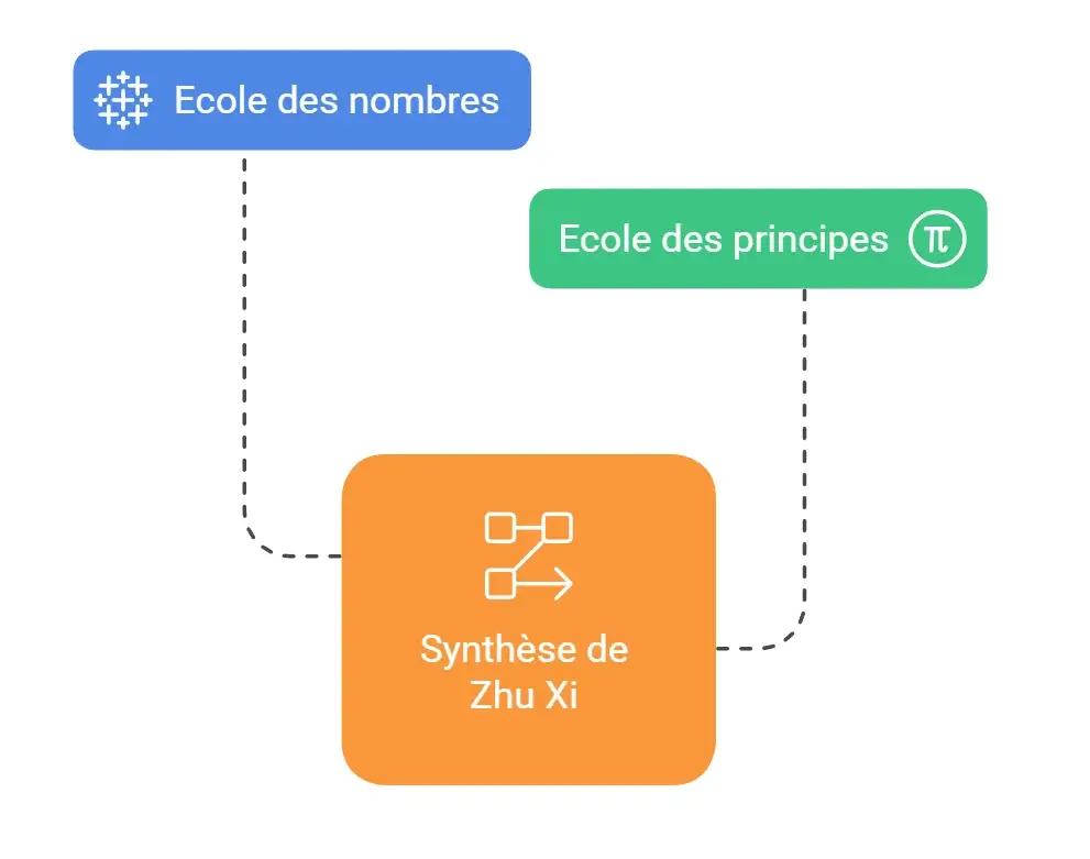 Synthèse de Zhu Xi divination
