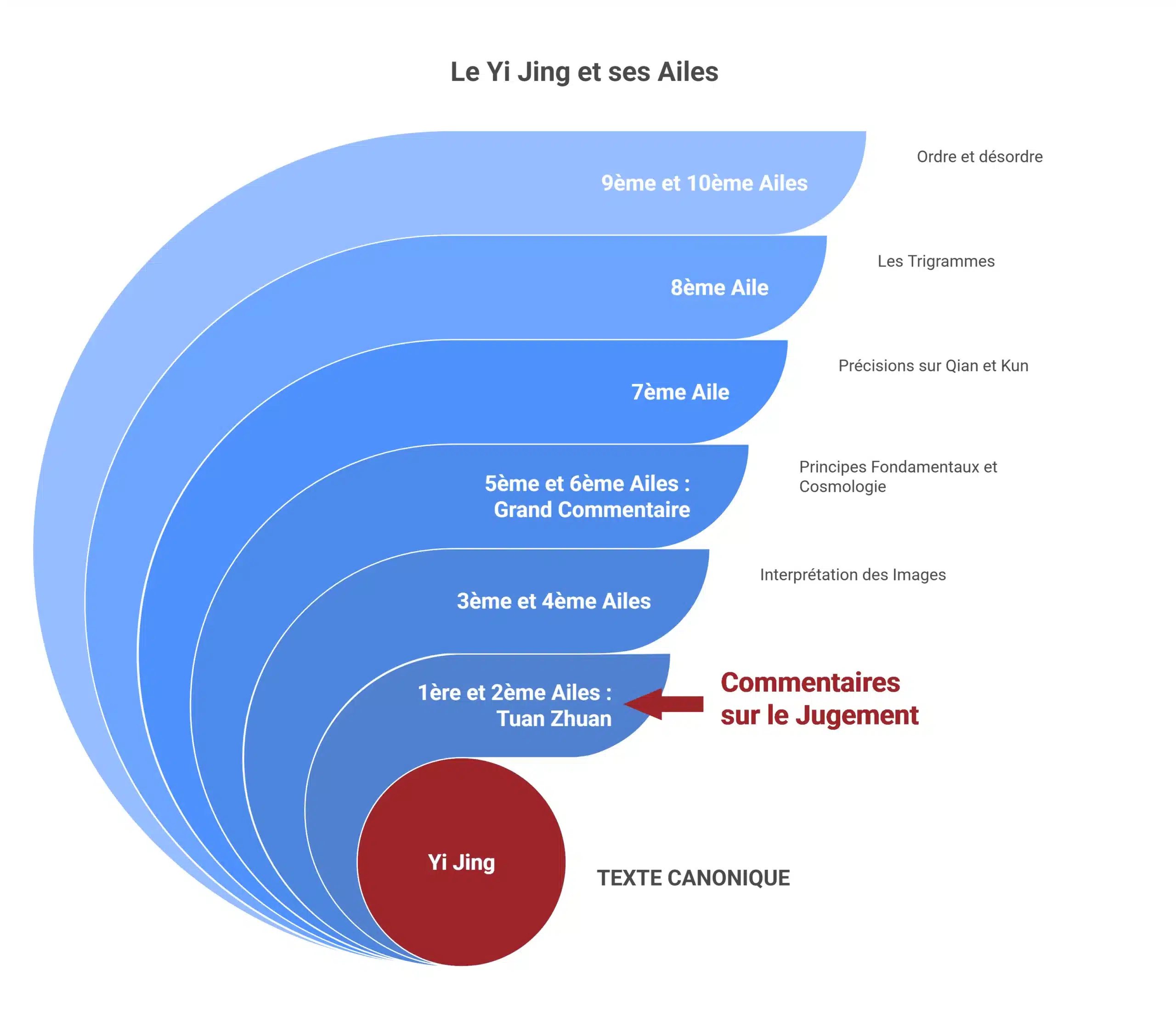 Le Yi Jing et ses Ailes le yi jing et ses ailes scaled Le Tuan Zhuan