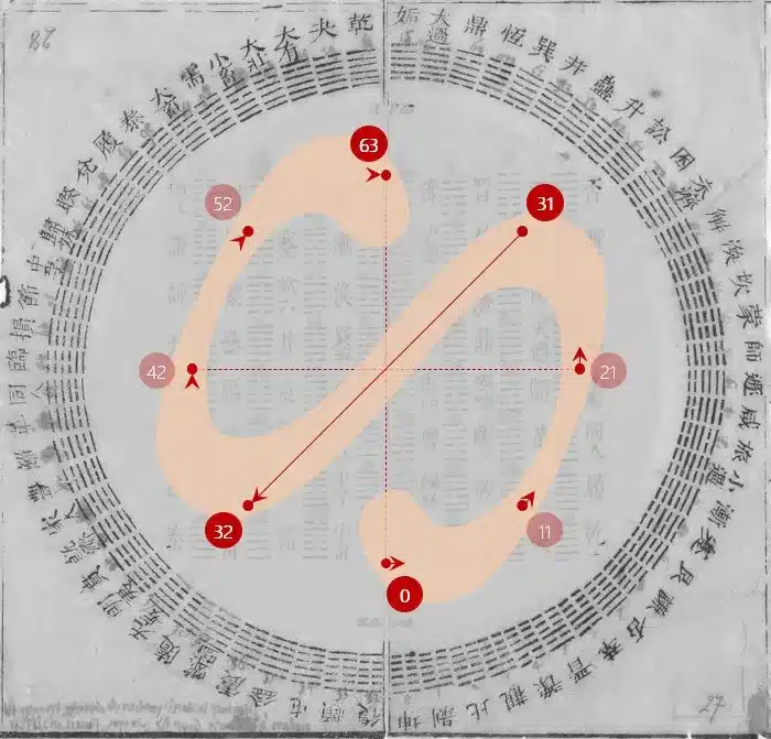 Fig3 fig3 Shao Yong & Leibniz