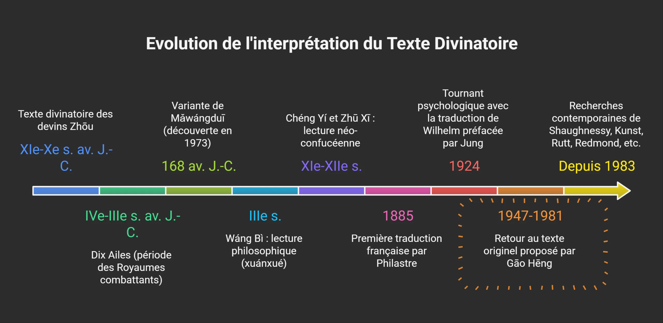 Interprétation du Texte Divinatoire interpretation du texte divinatoire scaled Gao Heng : Le Yi Jing à l'Âge du Bronze