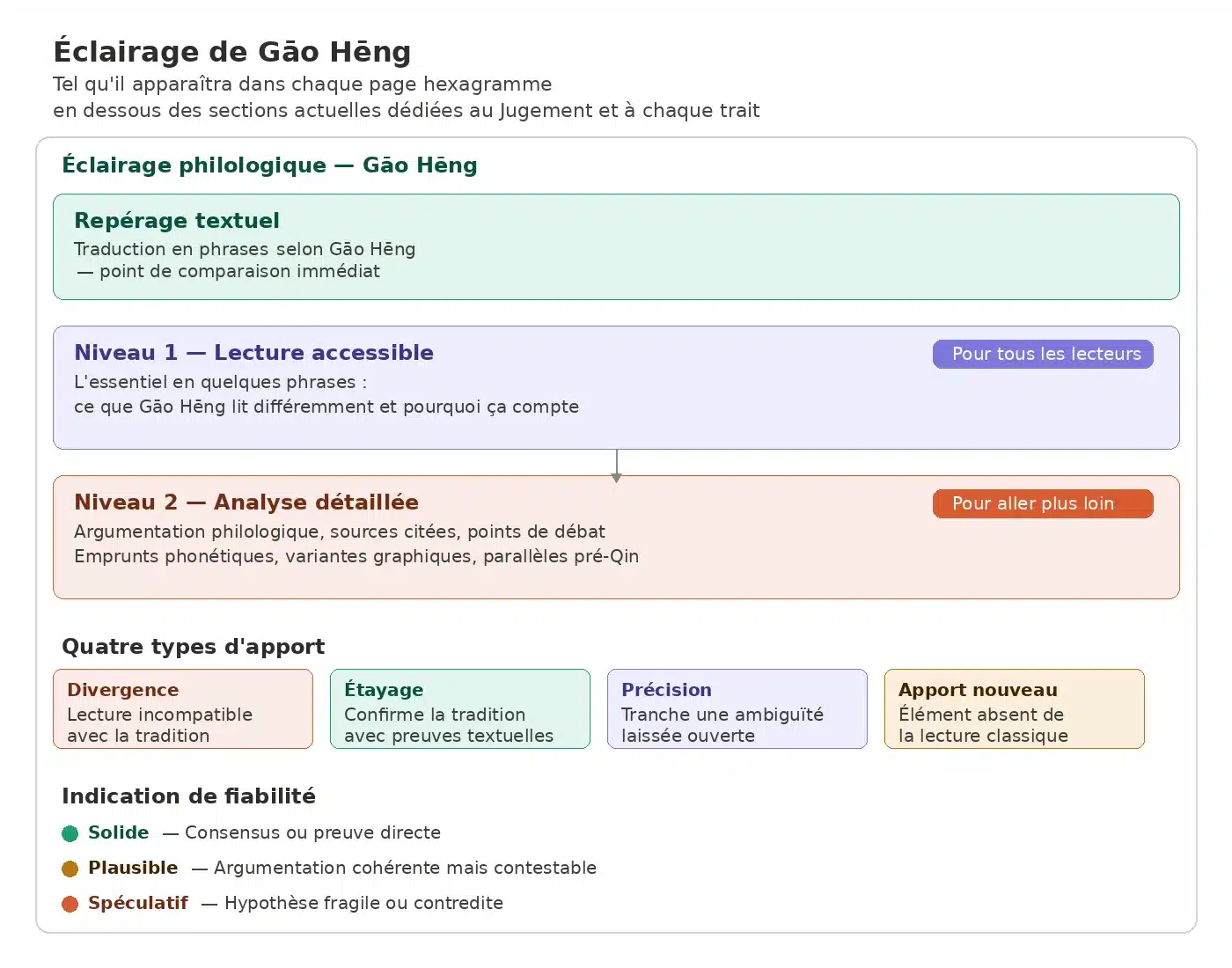 schema_eclairage_philologique schema eclairage philologique Gao Heng : Le Yi Jing à l'Âge du Bronze